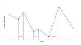 The sawtooth curve of typical data governance projects