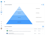 Das Bild zeigt eine Pyramide mit verschiedenen Leveln in DATAROCKET Guide. Jedes Level ist Teil einer Data Governance Organization – diesem kann wiederum Councils zugeordnet sein (diese stehen rechts neben jedem Level)