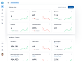 Das Bild zeigt ein Dashboard in DATAROCKET Guide an. Hier werden in kleinen Kacheln verschiedene Kennzahlen zur Data Governance angezeigt. Klein daneben sind zu jeder Kennzahl ein Diagramm mit dem zeitlichen Verlauf zu sehen.