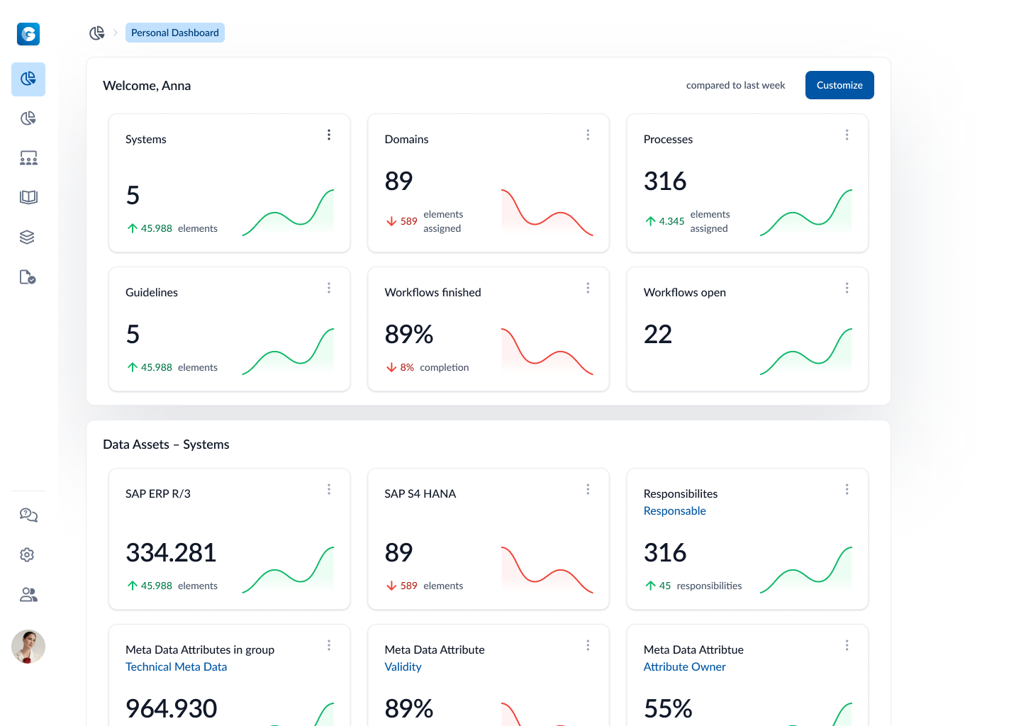 Das Bild zeigt ein Dashboard in DATAROCKET Guide an. Hier werden in kleinen Kacheln verschiedene Kennzahlen zur Data Governance angezeigt. Klein daneben sind zu jeder Kennzahl ein Diagramm mit dem zeitlichen Verlauf zu sehen.