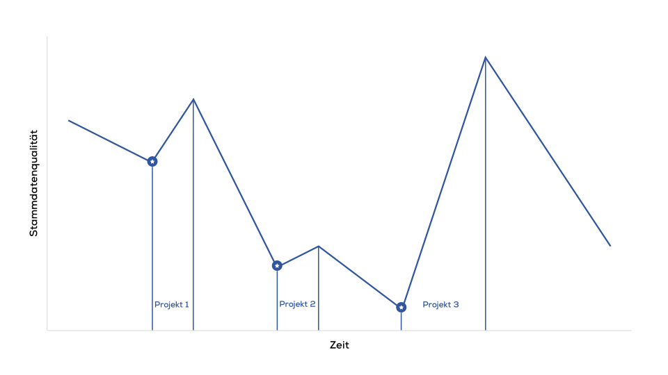 Die Sähezahnkurve typischer Data Governance Projekte