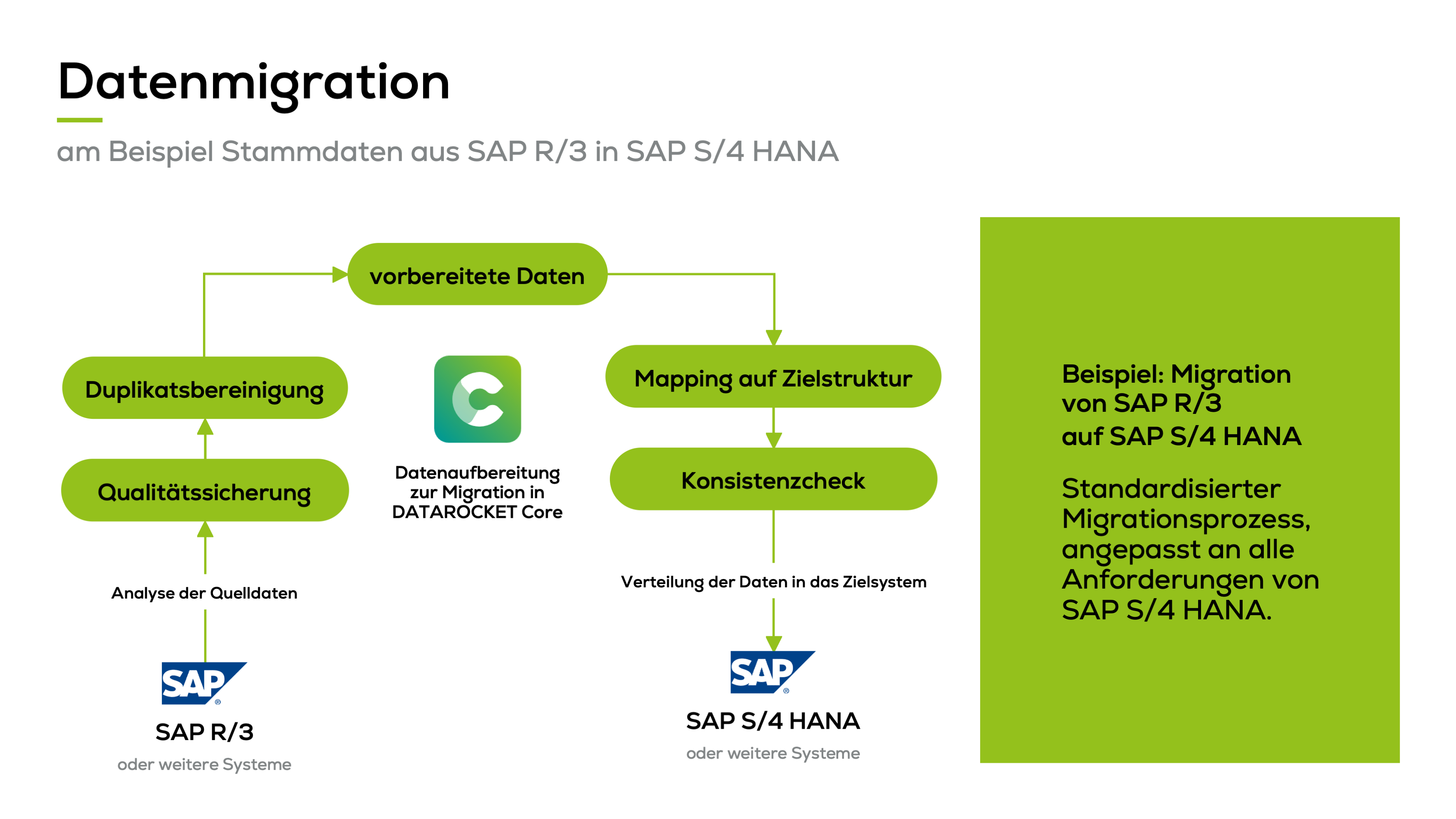 Datenmigration am Beispiel der Migration von Stammdaten aus SAP R3 in SAP S4 HANA
