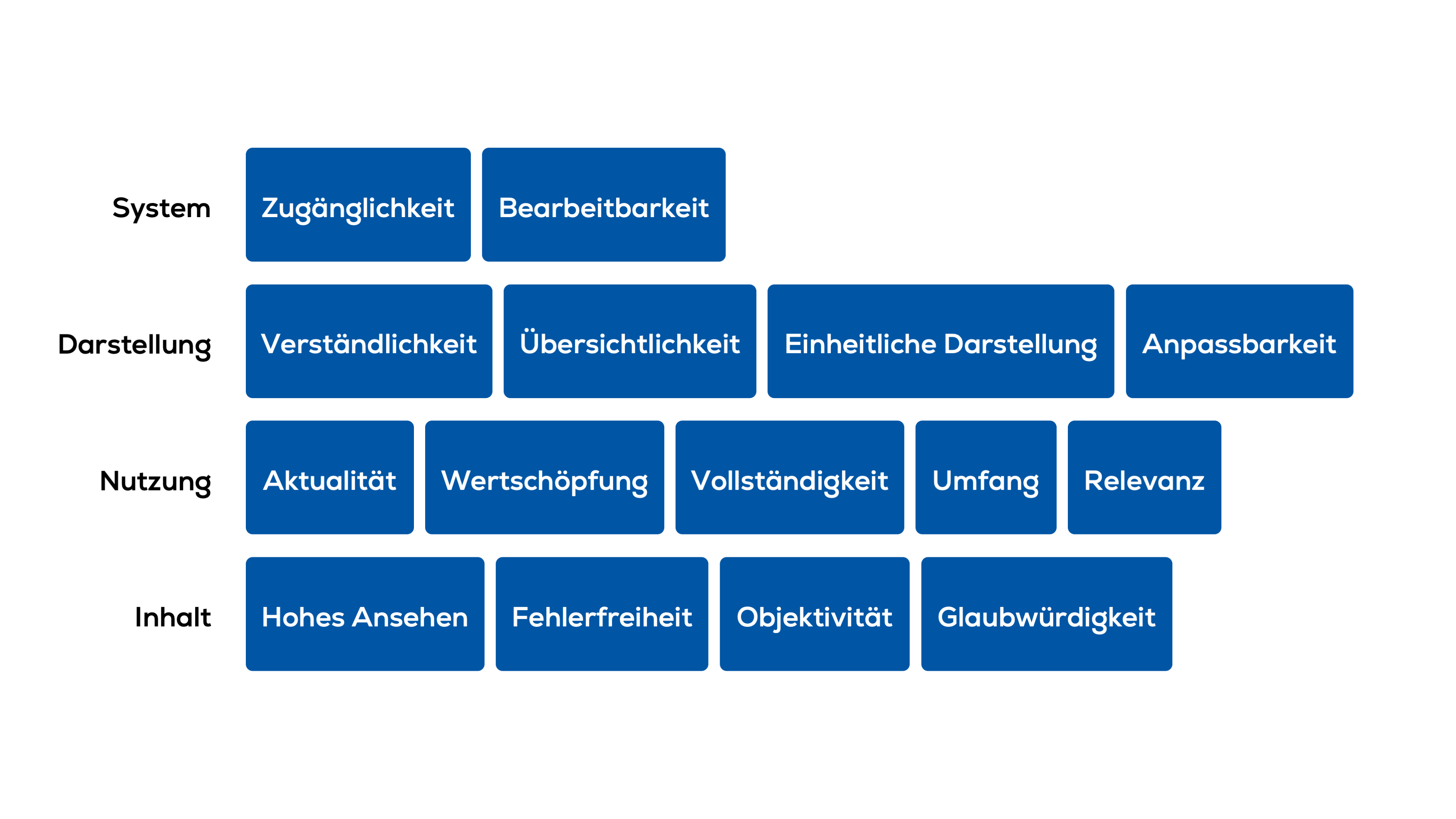 Die Datenqualitätskriterien der DGIQ: System, Darstellung, Nutzung, Inhalt