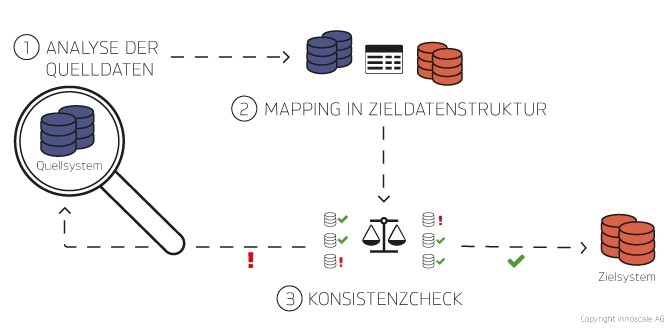 Datenmapping in DATAROCKET Core: Analyse der Quelldaten, Mapping in Zieldatenstruktur, Daten Konsistenzcheck und Schreiben der Daten ins Zielsystem
